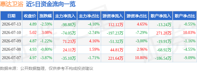 股票行情快報：惠達衛浴（603385）7月13日主力資金淨賣出98.88萬元