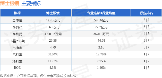 股票行情快報：博士眼鏡（300622）7月13日主力資金淨賣出370.52萬元
