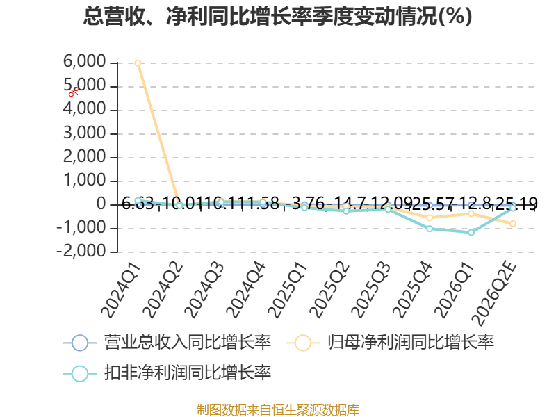 惠達衛浴：預計2026年上半年虧損7200萬元-9000萬元