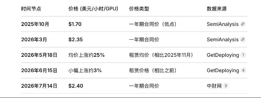 META 租賃算力：並非算力緊缺，意在公有云