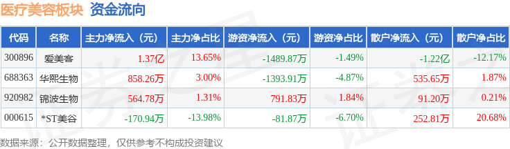 醫療美容板塊7月16日漲2.65%，錦波生物領漲，主力資金淨流入1.44億元