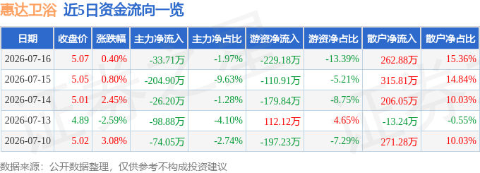 股票行情快報：惠達衛浴（603385）7月16日主力資金淨賣出33.71萬元