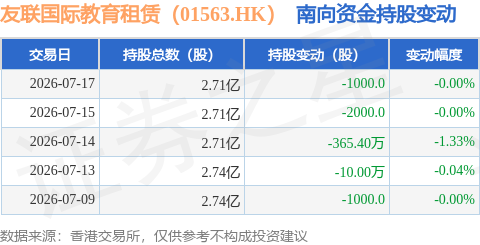 友聯國際教育租賃（01563.HK）：7月17日南向資金減持1000股