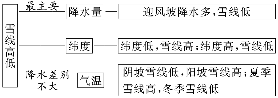 高中地理考點知識總結，果斷收藏！