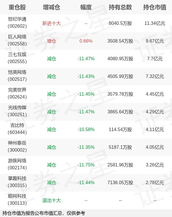 華夏基金魯亞運旗下華夏中證動漫遊戲ETF中報最新持倉，重倉世紀華通