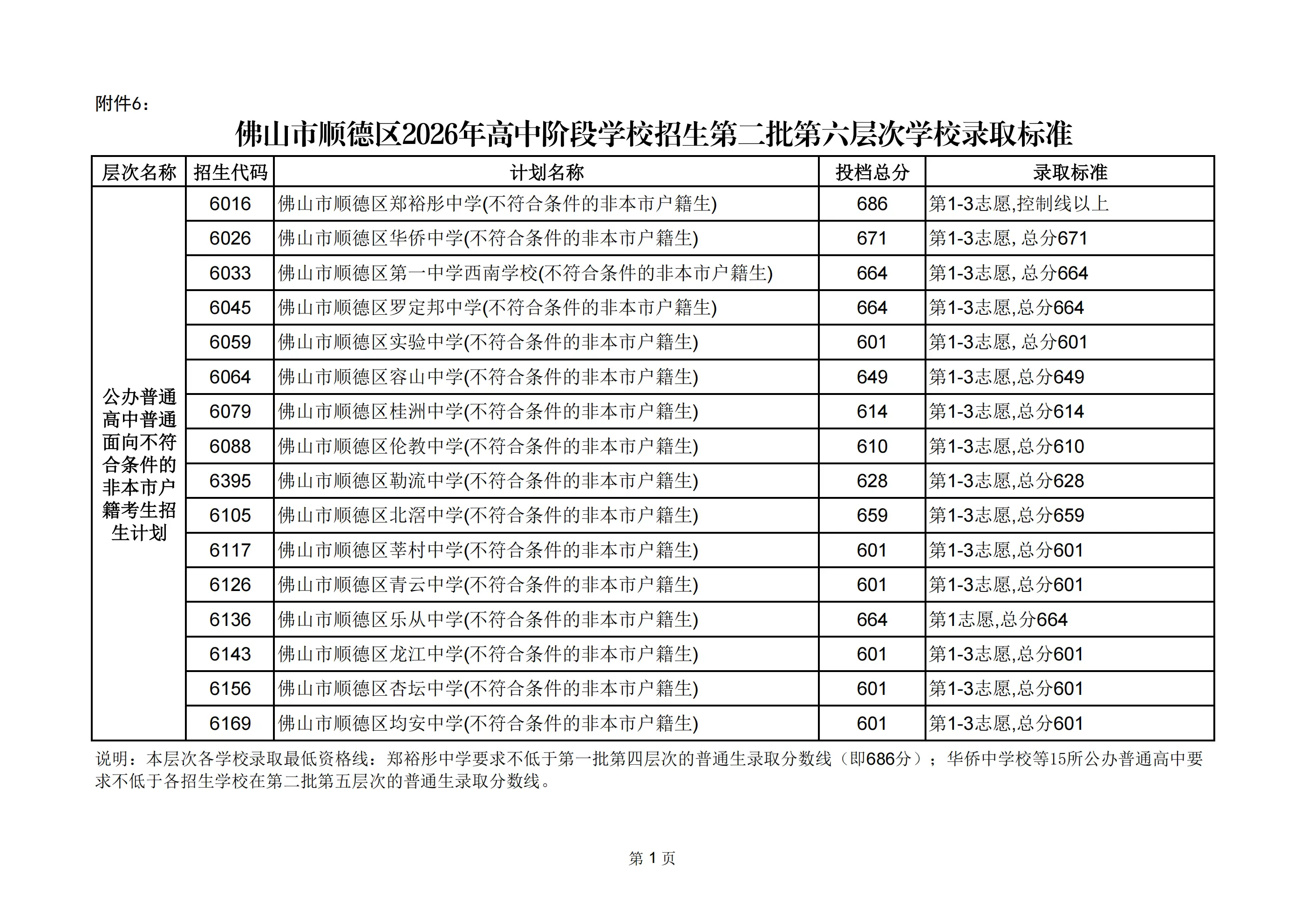 華僑中學671分、一中西南664分！順德公佈中考第二批分數線