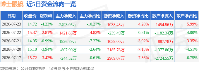 博士眼鏡（300622）7月23日主力資金淨賣出2493.05萬元
