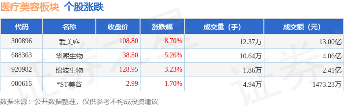 醫療美容板塊7月22日漲6.75%，愛美客領漲，主力資金淨流入8223.75萬元