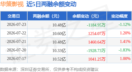 華策影視：7月23日融券淨賣出6.72萬股，連續3日累計淨賣出11.13萬股