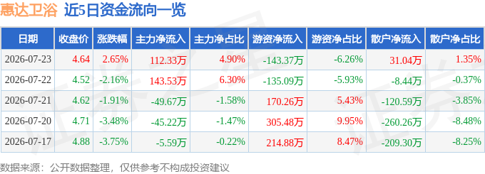 股票行情快報：惠達衛浴（603385）7月23日主力資金淨買入112.33萬元