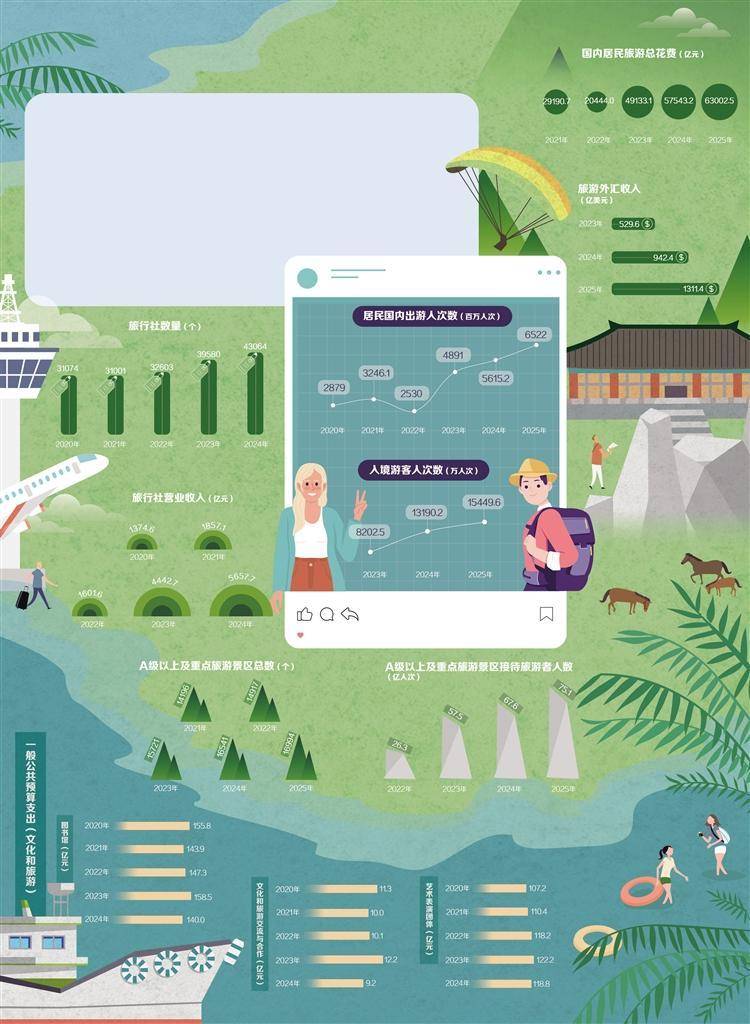 旅遊市場熱度持續升溫