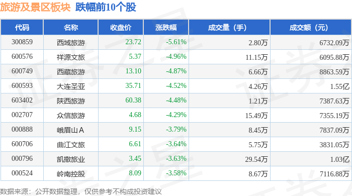 旅遊及景區板塊7月24日跌3.43%，西域旅遊領跌，主力資金淨流出1.8億元