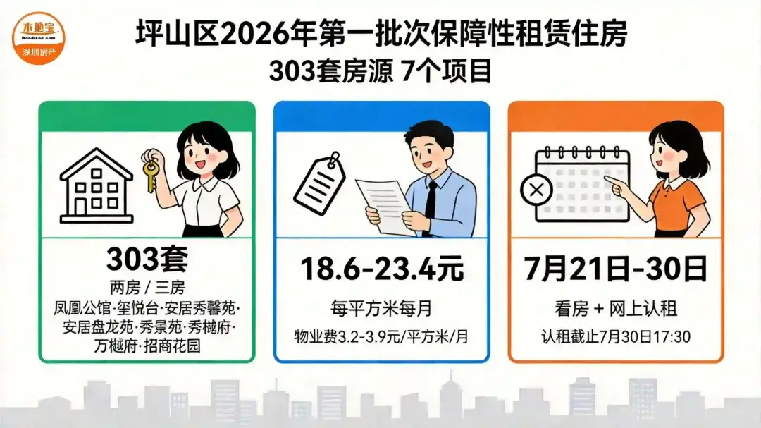 二房月租1246元起！深圳6353套保障房可申請，涉及公租房/保租房/安居房
