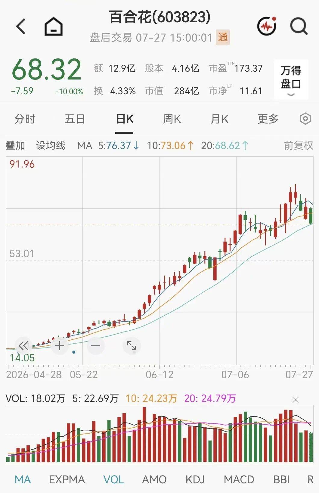 快速殺跌！4倍大牛股，再度跌停