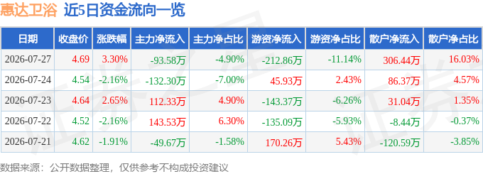 股票行情快報：惠達衛浴（603385）7月27日主力資金淨賣出93.58萬元