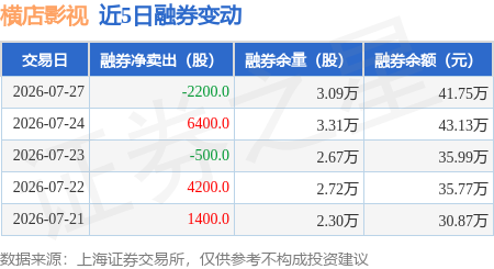 橫店影視：7月27日融資買入404.75萬元，融資融券餘額6724.15萬元
