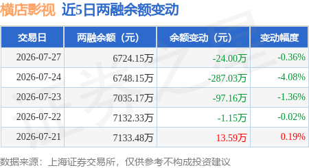 橫店影視：7月27日融資買入404.75萬元，融資融券餘額6724.15萬元