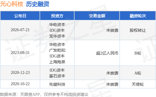 【投融資動態】元心科技股權轉讓融資