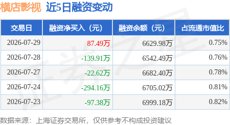 橫店影視：7月29日融資買入822.15萬元，融資融券餘額6674.31萬元