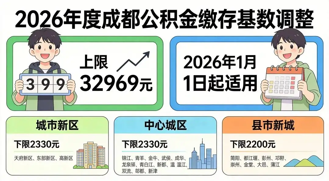 成都公積金繳存基數、租房提取額度調整！